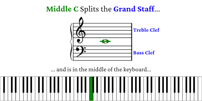 Middle C splits the grand staff, and is located in the middle of the piano