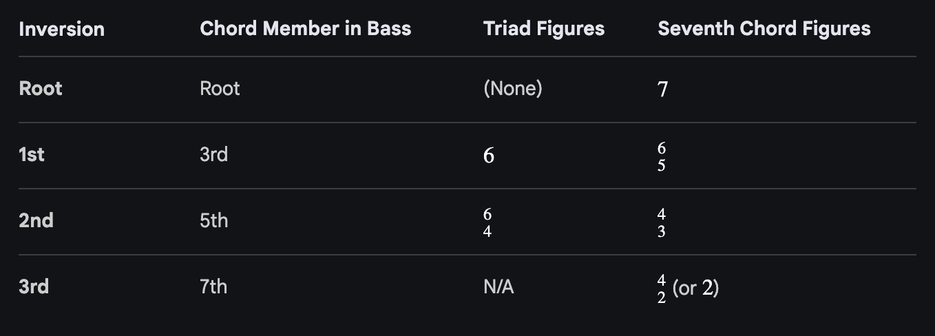 Chord inversions in roman numeral analysis are written using figured bass