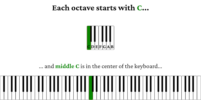 Each octave on the piano begins with the 'C' note